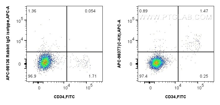 Flow cytometry (FC) experiment of human blood cells using APC Anti-Human CD117/c-Kit Rabbit Recombinant Anti (APC-98377)