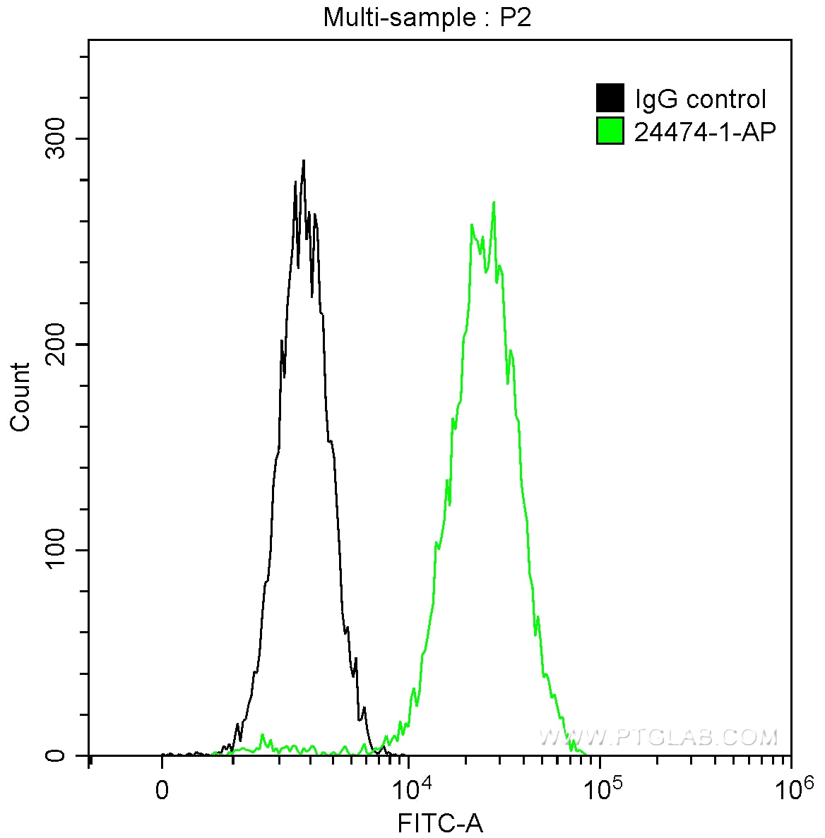 Flow cytometry (FC) experiment of HeLa cells using C1QBP Polyclonal antibody (24474-1-AP)