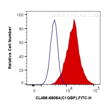 Flow cytometry (FC) experiment of HeLa cells using CoraLite® Plus 488-conjugated C1QBP Monoclonal ant (CL488-68084)