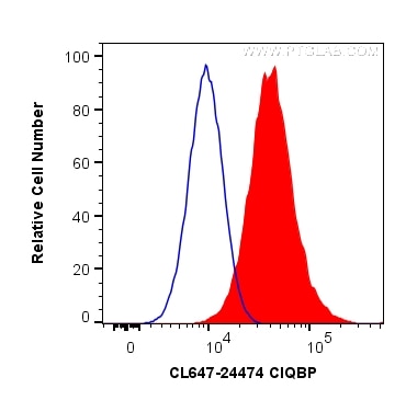 Flow cytometry (FC) experiment of HeLa cells using CoraLite® Plus 647-conjugated C1QBP Polyclonal ant (CL647-24474)