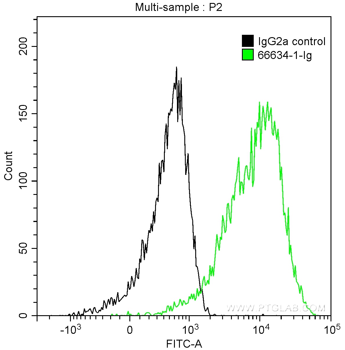 FC experiment of HepG2 using 66634-1-Ig