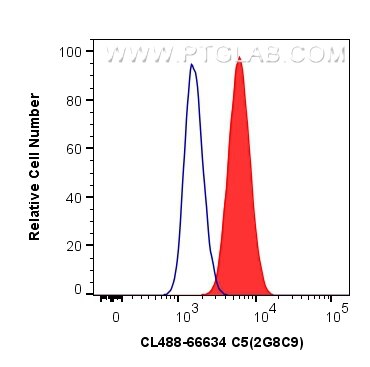 Flow cytometry (FC) experiment of HepG2 cells using CoraLite® Plus 488-conjugated C5 Monoclonal antibo (CL488-66634)