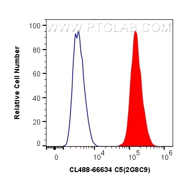 FC experiment of HepG2 using CL488-66634