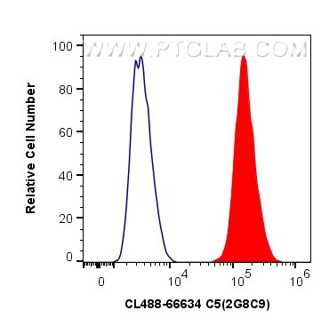 Flow cytometry (FC) experiment of HepG2 cells using CoraLite® Plus 488-conjugated C5 Monoclonal antibo (CL488-66634)