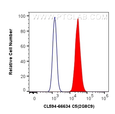 Flow cytometry (FC) experiment of HepG2 cells using CoraLite®594-conjugated C5 Monoclonal antibody (CL594-66634)