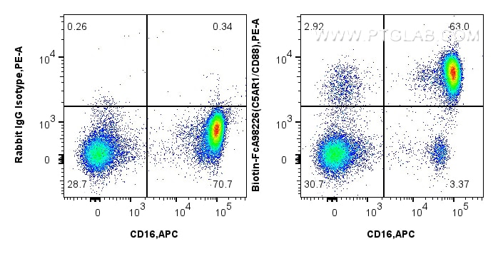 FC experiment of human peripheral blood leukocytes using Biotin-FcA98226 Flow cytometry (FC) experiment of human peripheral blood leukocytes using FcZero-rAb® Biotin Anti-Human C5AR1/CD88 Rabbit Re (Biotin-FcA98226)