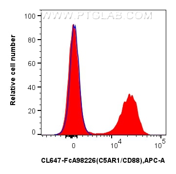 Flow cytometry (FC) experiment of human peripheral blood leukocytes using FcZero-rAb® CoraLite® Plus 647 Anti-Human C5AR1/CD (CL647-FcA98226)