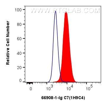 Flow cytometry (FC) experiment of HepG2 cells using C7 Monoclonal antibody (66908-1-Ig)