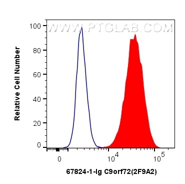 Flow cytometry (FC) experiment of HEK-293T cells using C9orf72 Monoclonal antibody (67824-1-Ig)
