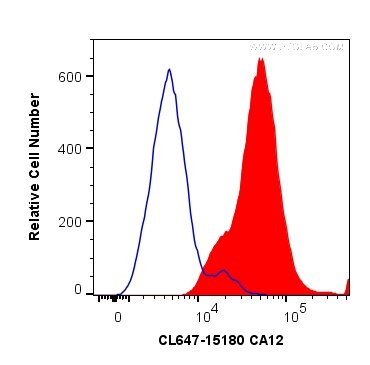 Flow cytometry (FC) experiment of HEK-293 cells using CoraLite® Plus 647-conjugated CA12 Polyclonal anti (CL647-15180)