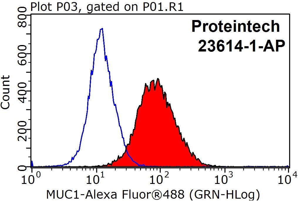 Flow cytometry (FC) experiment of MCF-7 cells using MUC1/CA15-3 C-terminal Polyclonal antibody (23614-1-AP)