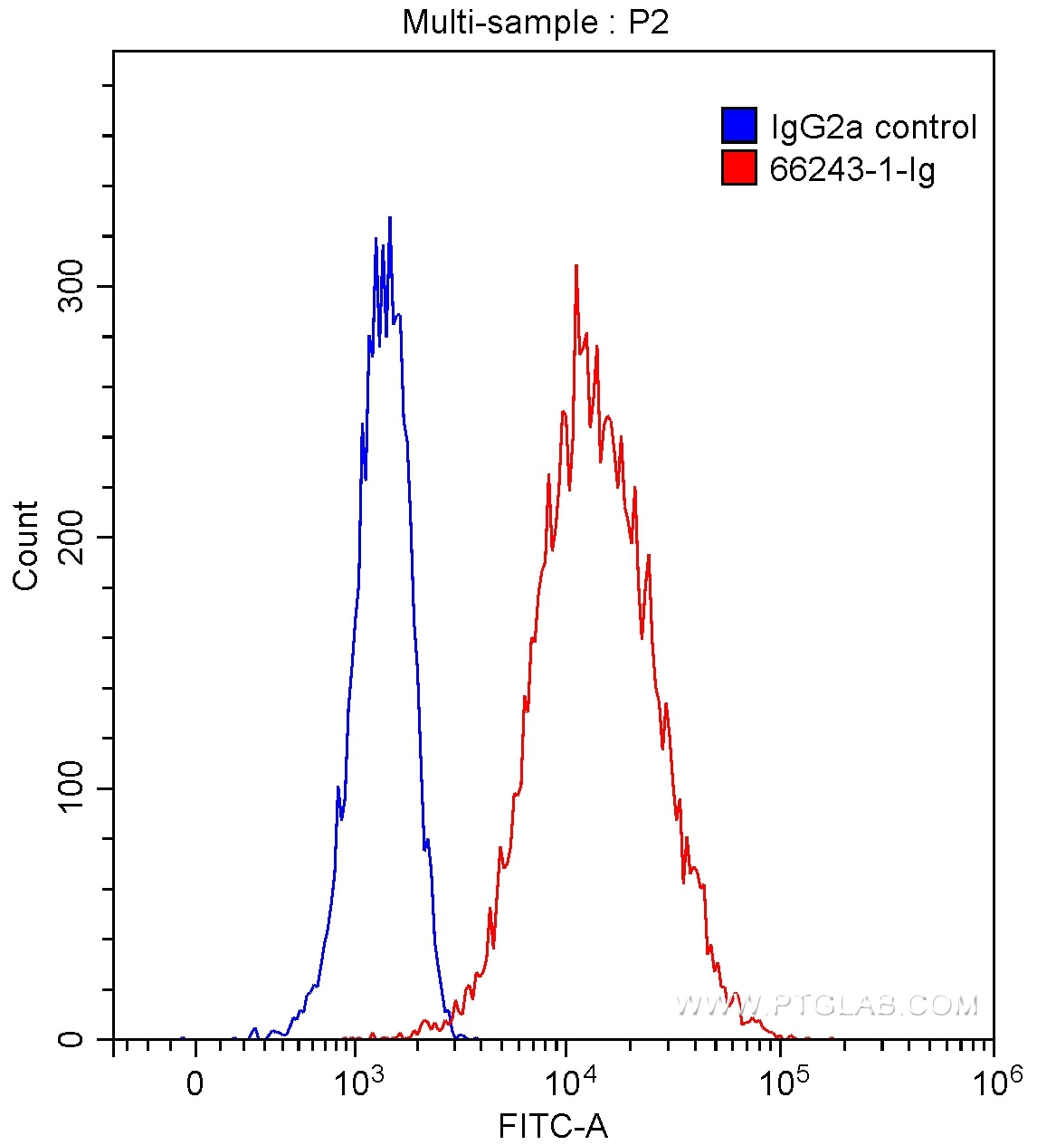 Flow cytometry (FC) experiment of HEK-293 cells using CA9 Monoclonal antibody (66243-1-Ig)