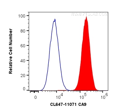 Flow cytometry (FC) experiment of HeLa cells using CoraLite® Plus 647-conjugated CA9 Polyclonal antib (CL647-11071)