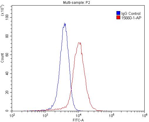 Flow cytometry (FC) experiment of SH-SY5Y cells using CADM3 Polyclonal antibody (15660-1-AP)