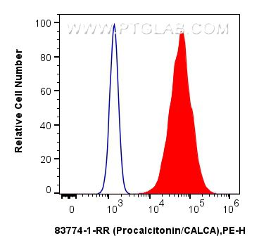 Flow cytometry (FC) experiment of TT cells using CALCA/Calcitonin Recombinant antibody (83774-1-RR)