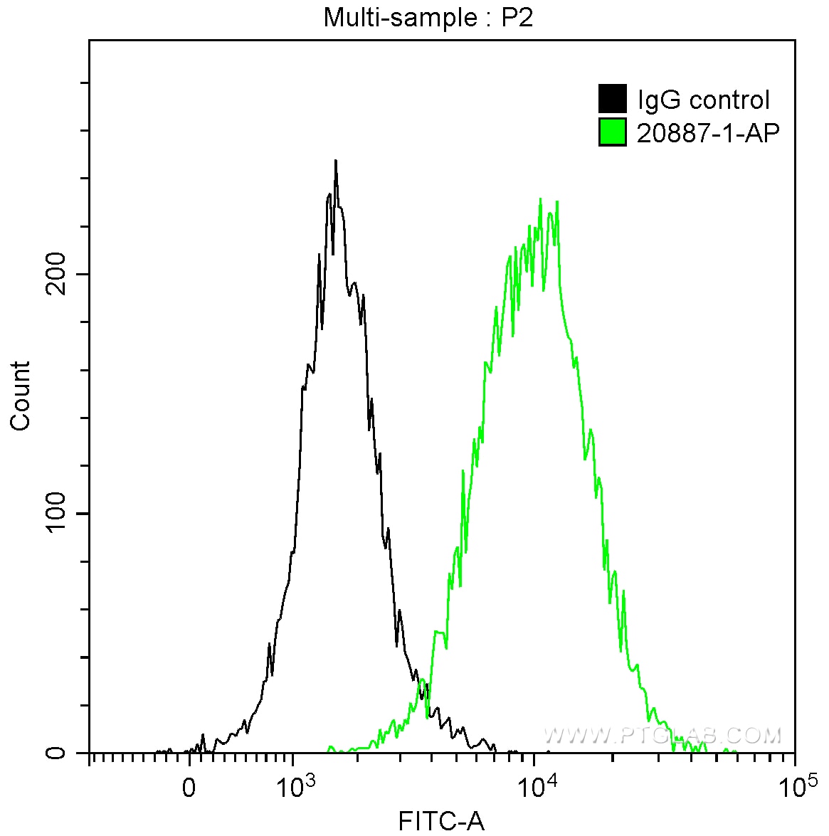 FC experiment of HeLa using 20887-1-AP