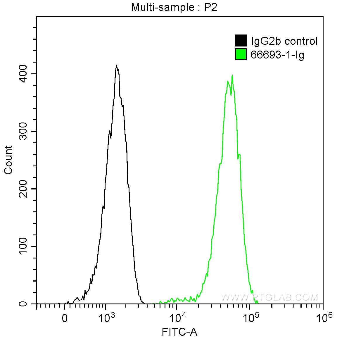 Flow cytometry (FC) experiment of HepG2 cells using CALD1 Monoclonal antibody (66693-1-Ig)
