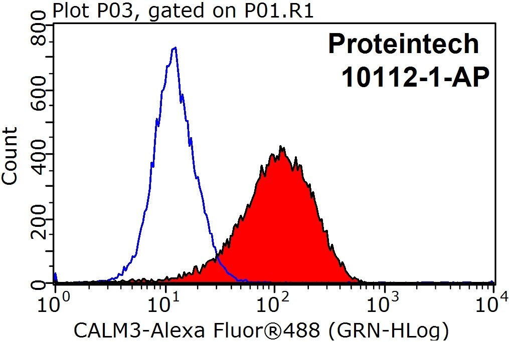 Flow cytometry (FC) experiment of MCF-7 cells using Calmodulin1/2/3 Polyclonal antibody (10112-1-AP)