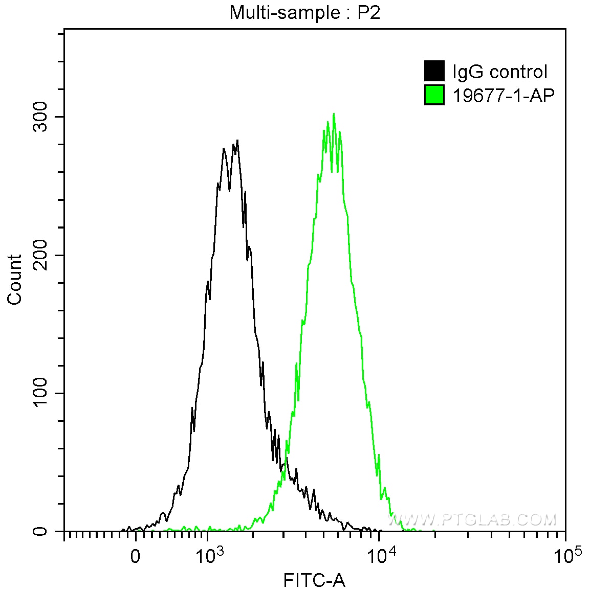 Flow cytometry (FC) experiment of HepG2 cells using Caspase 3/p17/p19 Polyclonal antibody (19677-1-AP)