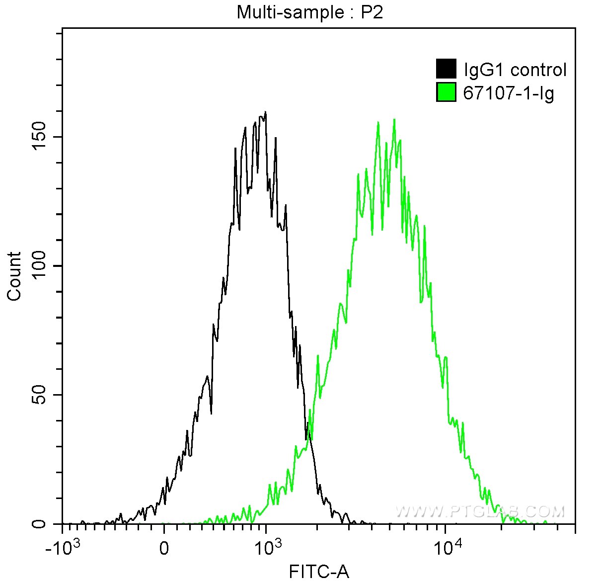 Flow cytometry (FC) experiment of HeLa cells using Calpastatin Monoclonal antibody (67107-1-Ig)