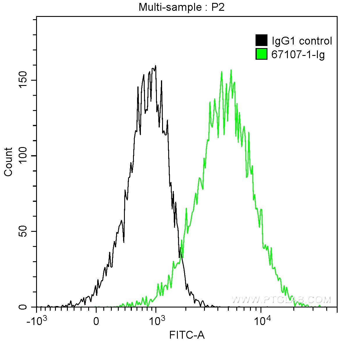 FC experiment of HeLa using 67107-1-Ig