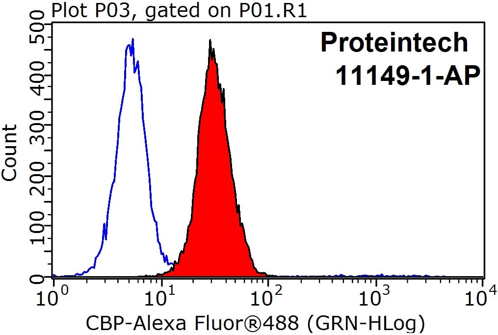 Flow cytometry (FC) experiment of HepG2 cells using EIF4E Polyclonal antibody (11149-1-AP)