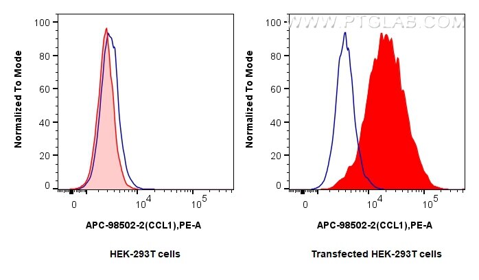 Flow cytometry (FC) experiment of Transfected HEK-293T cells using APC Anti-Mouse CCL1 Rabbit Recombinant Antibody (APC-98502-2)