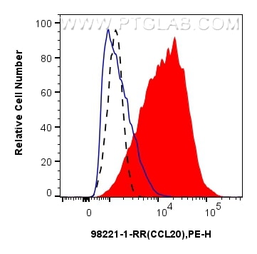 Flow cytometry (FC) experiment of THP-1 cells using Anti-Human CCL20/MIP-3 alpha Rabbit Recombinant An (98221-1-RR)