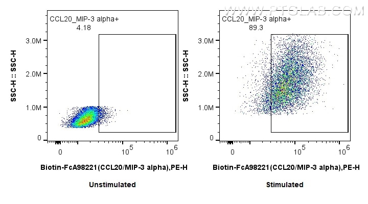 FC experiment of THP-1 using Biotin-FcA98221 Flow cytometry (FC) experiment of THP-1 cells using FcZero-rAb™ Biotin Anti-Human CCL20/MIP-3 alpha Ra (Biotin-FcA98221)