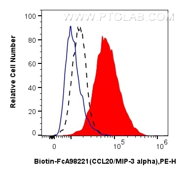 FC experiment of THP-1 using Biotin-FcA98221 Flow cytometry (FC) experiment of THP-1 cells using FcZero-rAb™ Biotin Anti-Human CCL20/MIP-3 alpha Ra (Biotin-FcA98221)