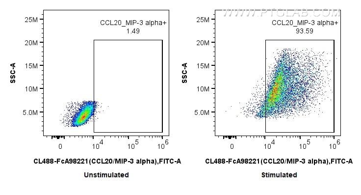 FC experiment of THP-1 using CL488-FcA98221 Flow cytometry (FC) experiment of THP-1 cells using FcZero-rAb® CoraLite® Plus 488 Anti-Human CCL20/MI (CL488-FcA98221)