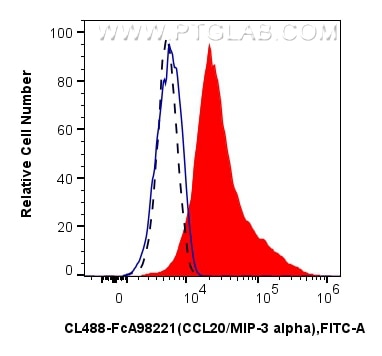 FC experiment of THP-1 using CL488-FcA98221 Flow cytometry (FC) experiment of THP-1 cells using FcZero-rAb® CoraLite® Plus 488 Anti-Human CCL20/MI (CL488-FcA98221)