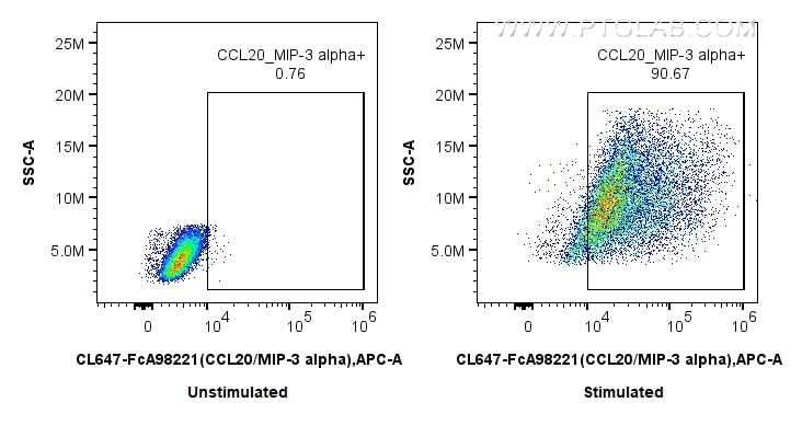 FC experiment of THP-1 using CL647-FcA98221 Flow cytometry (FC) experiment of THP-1 cells using FcZero-rAb® CoraLite® Plus 647 Anti-Human CCL20/MI (CL647-FcA98221)