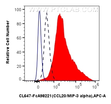 FC experiment of THP-1 using CL647-FcA98221 Flow cytometry (FC) experiment of THP-1 cells using FcZero-rAb® CoraLite® Plus 647 Anti-Human CCL20/MI (CL647-FcA98221)
