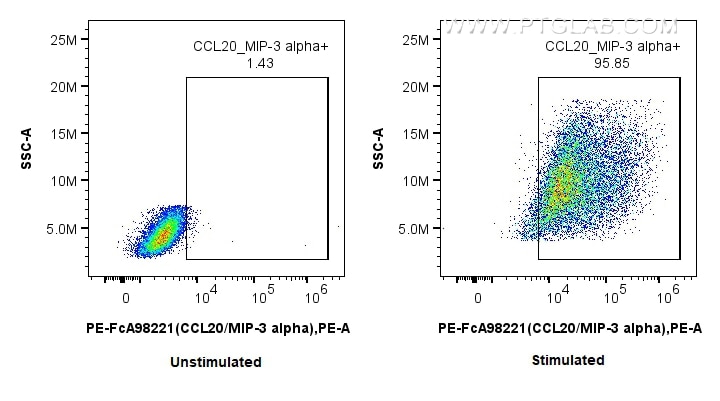 FC experiment of THP-1 using PE-FcA98221 Flow cytometry (FC) experiment of THP-1 cells using FcZero-rAb® PE Anti-Human CCL20/MIP-3 alpha Rabbit (PE-FcA98221)