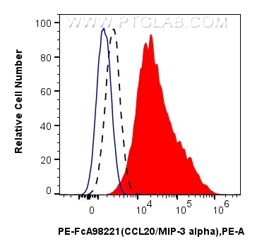 FC experiment of THP-1 using PE-FcA98221 Flow cytometry (FC) experiment of THP-1 cells using FcZero-rAb® PE Anti-Human CCL20/MIP-3 alpha Rabbit (PE-FcA98221)