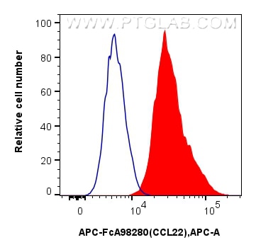 Flow cytometry (FC) experiment of human monocyte-derived mature dendritic cells using FcZero-rAb® APC Anti-Human CCL22/MDC Rabbit Recomb (APC-FcA98280)