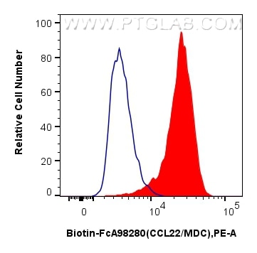 Flow cytometry (FC) experiment of human monocyte-derived mature dendritic cells using FcZero-rAb® Biotin Anti-Human CCL22/MDC Rabbit Rec (Biotin-FcA98280)
