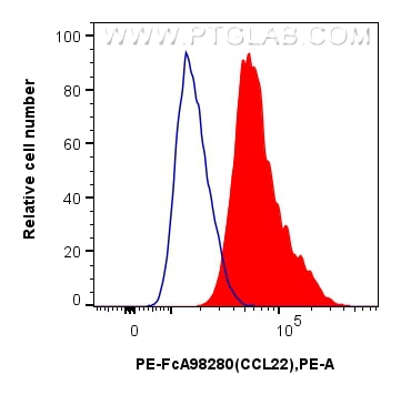 Flow cytometry (FC) experiment of human monocyte-derived mature dendritic cells using FcZero-rAb® PE Anti-Human CCL22/MDC Rabbit Recombi (PE-FcA98280)