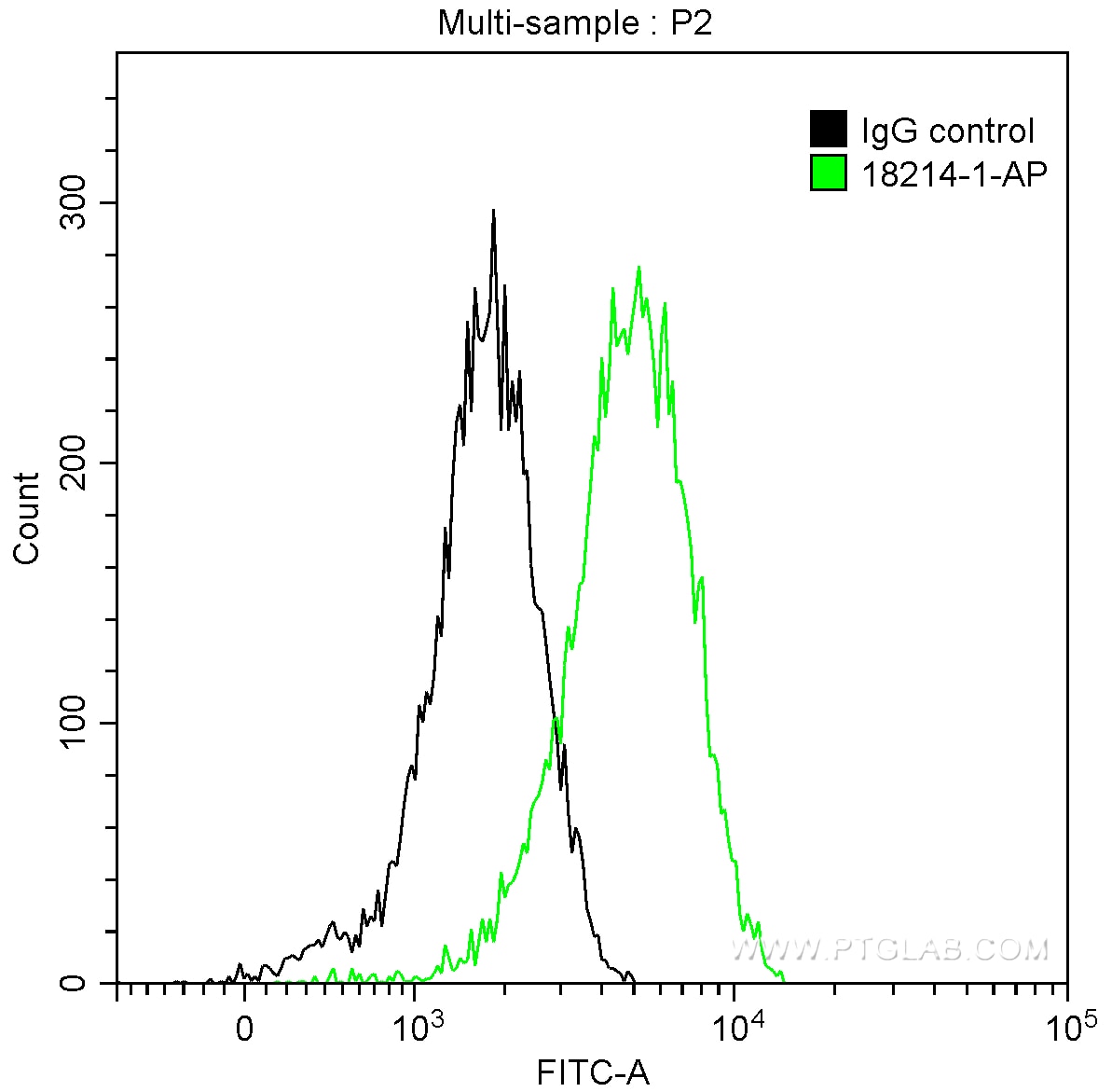 Flow cytometry (FC) experiment of Jurkat cells using CCL28 Polyclonal antibody (18214-1-AP)