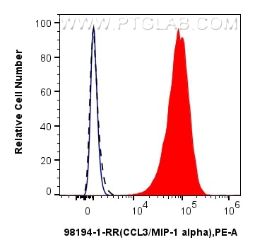 FC experiment of J774A.1 using 98194-1-RR (same clone as 98194-1-PBS) Flow cytometry (FC) experiment of J774A.1 cells using Anti-Mouse CCL3/MIP-1 alpha Rabbit Recombinant Ant (98194-1-RR)