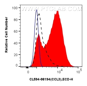 1x10^6 LPS and Brefeldin A treated J774A.1 cells were intracellularly stained with 0.25 ug CoraLite®594 Anti-Mouse CCL3 Rabbit RecAb (CL594-98194, Clone: 241695B10) (red) or CoraLite®594 Rabbit IgG Isotype Control RecAb (CL594-98136, Clone: 240953C9) (blue). 1x10^6 untreated J774A.1 cells were intracellularly stained with 0.25 ug CoraLite®594 Anti-Mouse CCL3 Rabbit RecAb (CL594-98194, Clone: 241695B10)(black, dashed). Cells were fixed and permeabilized with Intracellular Flow Cytometry Fixation & Permeabilization Buffer Kit (PF00019). Flow cytometry (FC) experiment of J774A.1 cells using CoraLite®594 Anti-Mouse CCL3 Rabbit Recombinant An (CL594-98194)