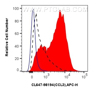 1x10^6 LPS and Brefeldin A treated J774A.1 cells were intracellularly stained with 0.25 ug CoraLite® Plus 647 Anti-Mouse CCL3 Rabbit RecAb (CL647-98194, Clone: 241695B10) (red) or CoraLite® Plus 647 Rabbit IgG Isotype Control RecAb (CL647-98136, Clone: 240953C9) (blue). 1x10^6 untreated J774A.1 cells were intracellularly stained with 0.25 ug CoraLite® Plus 647 Anti-Mouse CCL3 Rabbit RecAb (CL647-98194, Clone: 241695B10) (black, dashed). Cells were fixed and permeabilized with Intracellular Flow Cytometry Fixation & Permeabilization Buffer Kit (PF00019). Flow cytometry (FC) experiment of J774A.1 cells using CoraLite® Plus 647 Anti-Mouse CCL3 Rabbit Recombin (CL647-98194)