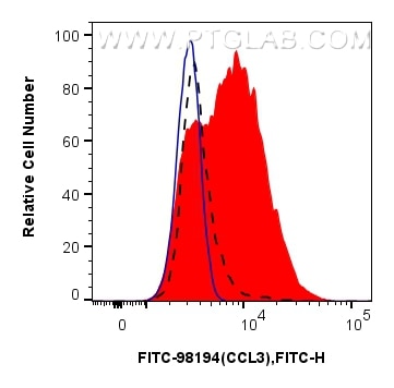 1x10^6 LPS and Brefeldin A treated J774A.1 cells were intracellularly stained with 0.25 ug FITC Plus Anti-Mouse CCL3 Rabbit RecAb (FITC-98194, Clone: 241695B10) (red) or FITC Plus Rabbit IgG Isotype Control RecAb (FITC-98136, Clone: 240953C9) (blue). 1x10^6 untreated J774A.1 cells were intracellularly stained with 0.25 ug FITC Plus Anti-Mouse CCL3 Rabbit RecAb (FITC-98194, Clone: 241695B10) (black, dashed). Cells were fixed with Intracellular Flow Cytometry Fixation & Permeabilization Buffer Kit (PF00019). Flow cytometry (FC) experiment of J774A.1 cells using FITC Plus Anti-Mouse CCL3 Rabbit Recombinant Antib (FITC-98194)