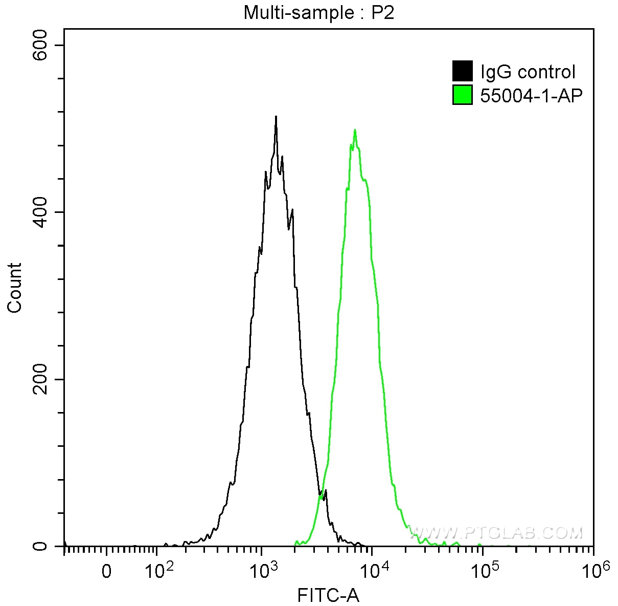 Flow cytometry (FC) experiment of Jurkat cells using Cyclin B1 Polyclonal antibody (55004-1-AP)