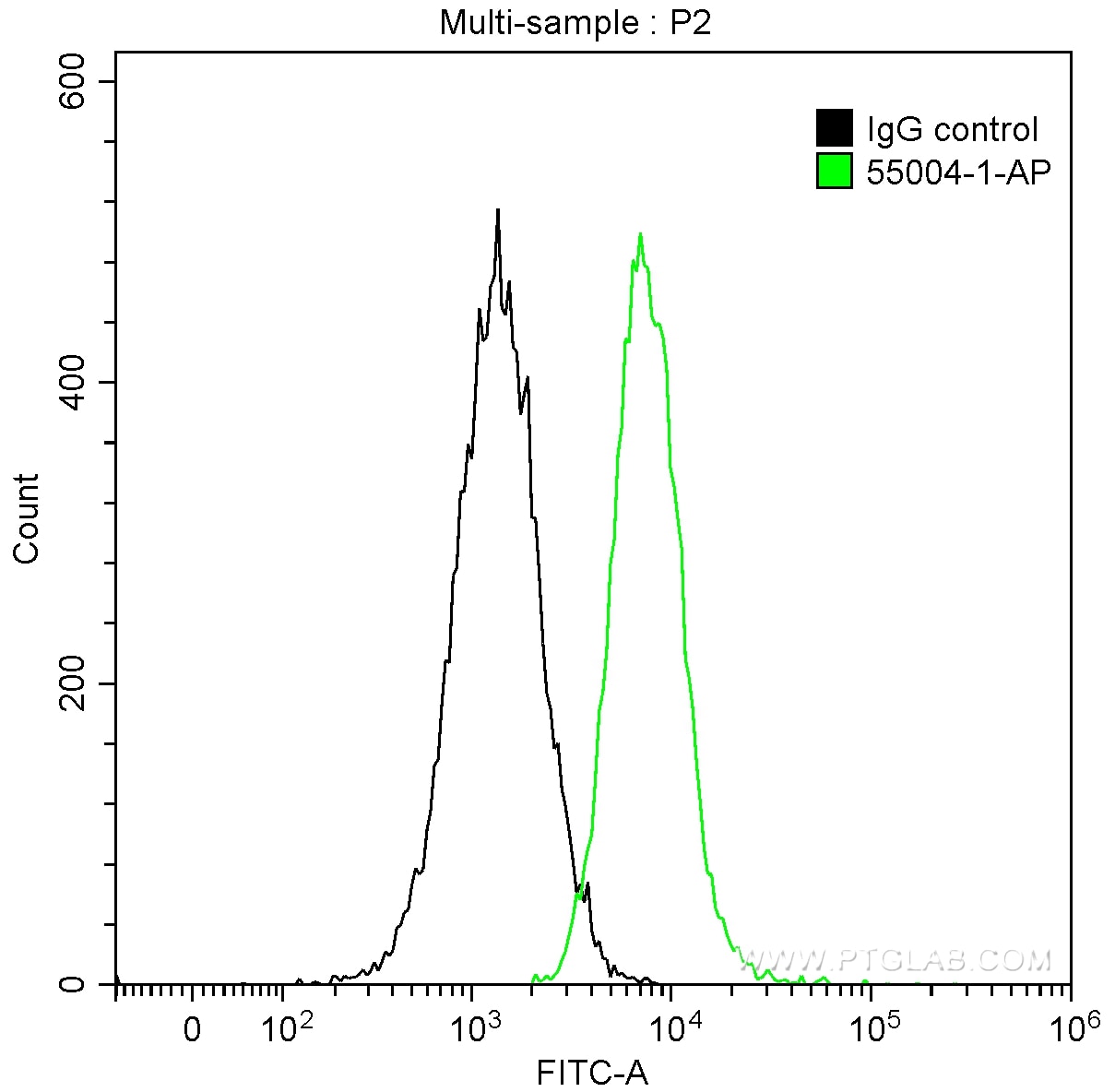 FC experiment of Jurkat using 55004-1-AP