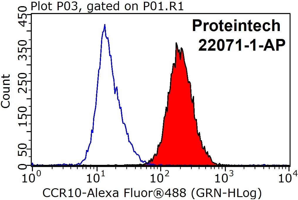 Flow cytometry (FC) experiment of HepG2 cells using CCR10 Polyclonal antibody (22071-1-AP)