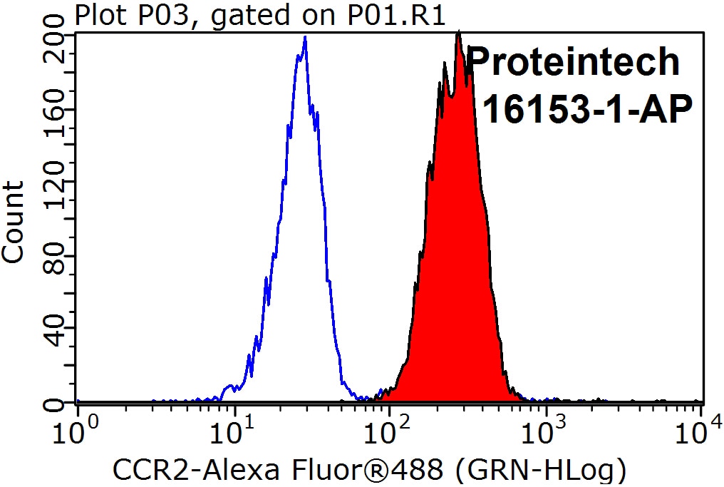 Flow cytometry (FC) experiment of Jurkat cells using CCR2a-specific Polyclonal antibody (16153-1-AP)