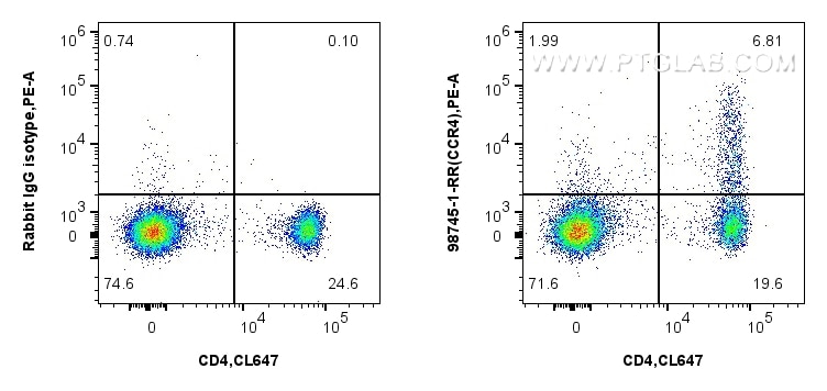 FC experiment of human PBMCs using 98745-1-RR (same clone as 98745-1-PBS) Flow cytometry (FC) experiment of human PBMCs using Anti-Human CCR4 Rabbit Recombinant Antibody (98745-1-RR)