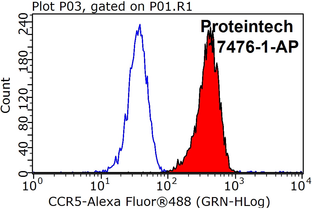 Flow cytometry (FC) experiment of K-562 cells using CCR5 Polyclonal antibody (17476-1-AP)